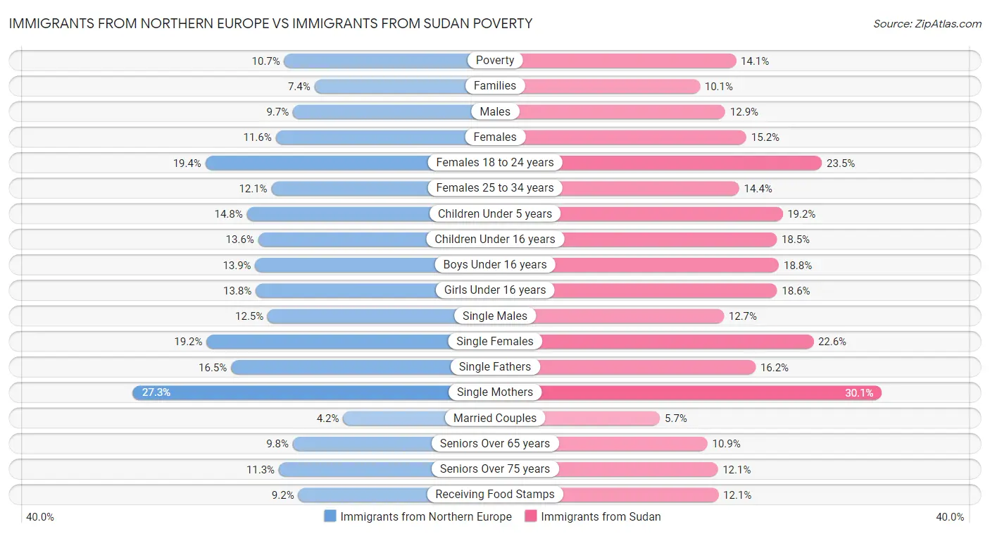 Immigrants from Northern Europe vs Immigrants from Sudan Poverty