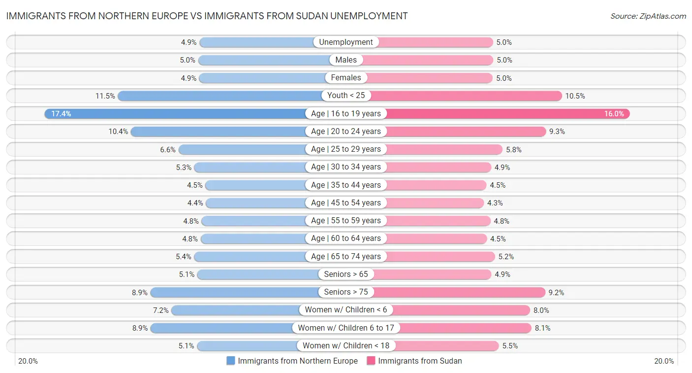 Immigrants from Northern Europe vs Immigrants from Sudan Unemployment