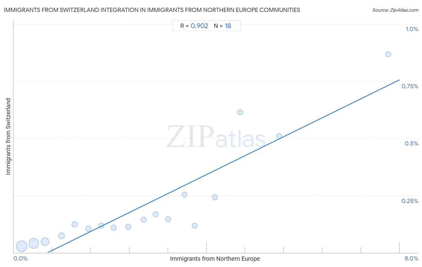 Immigrants from Northern Europe Integration in Immigrants from Switzerland Communities