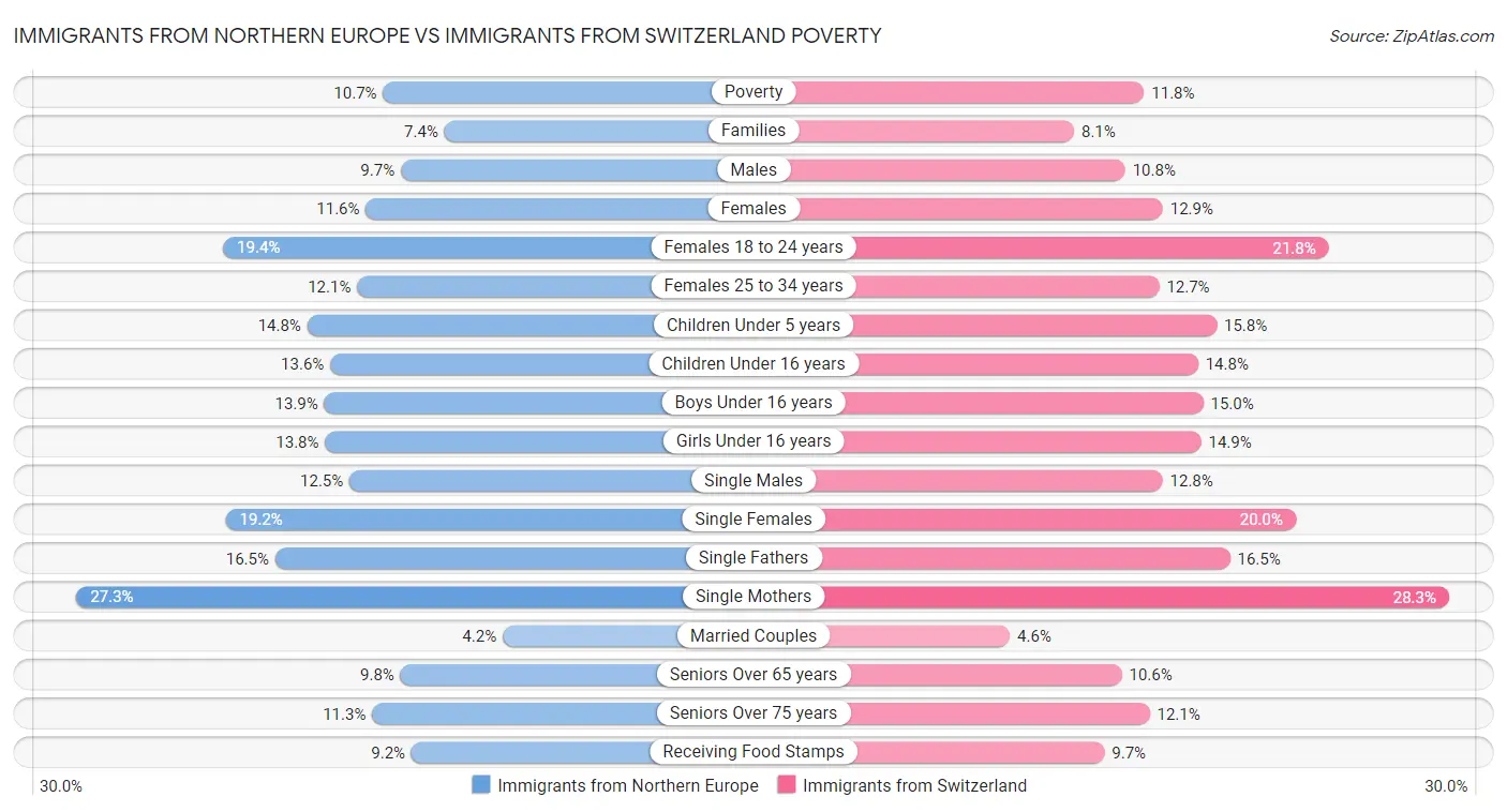 Immigrants from Northern Europe vs Immigrants from Switzerland Poverty