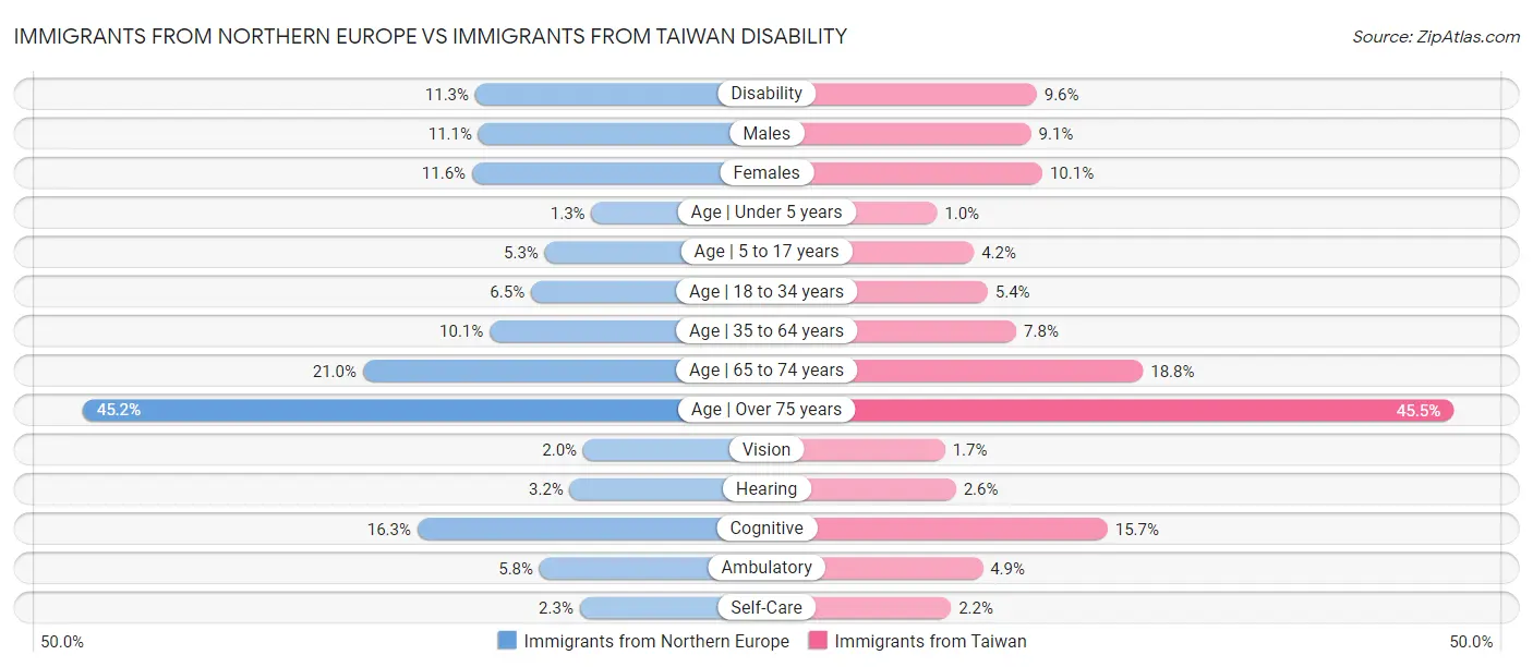 Immigrants from Northern Europe vs Immigrants from Taiwan Disability