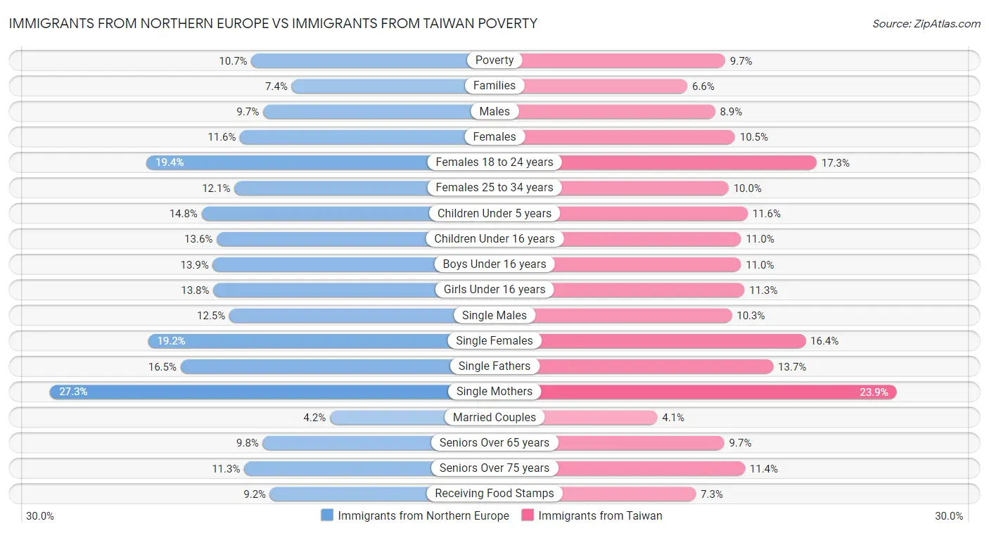 Immigrants from Northern Europe vs Immigrants from Taiwan Poverty