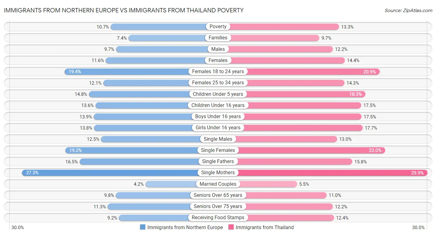 Immigrants from Northern Europe vs Immigrants from Thailand Poverty