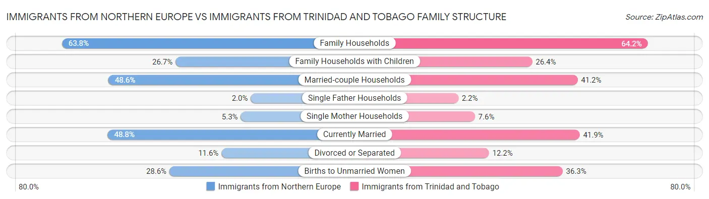 Immigrants from Northern Europe vs Immigrants from Trinidad and Tobago Family Structure