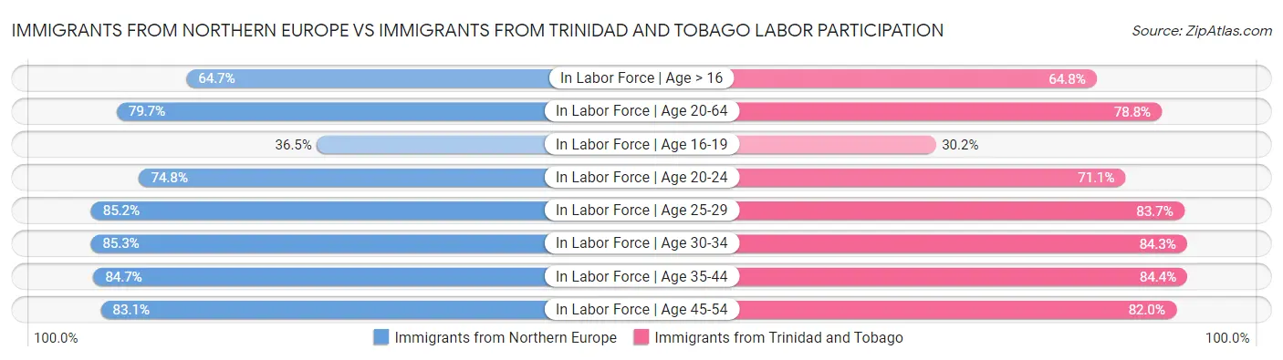 Immigrants from Northern Europe vs Immigrants from Trinidad and Tobago Labor Participation