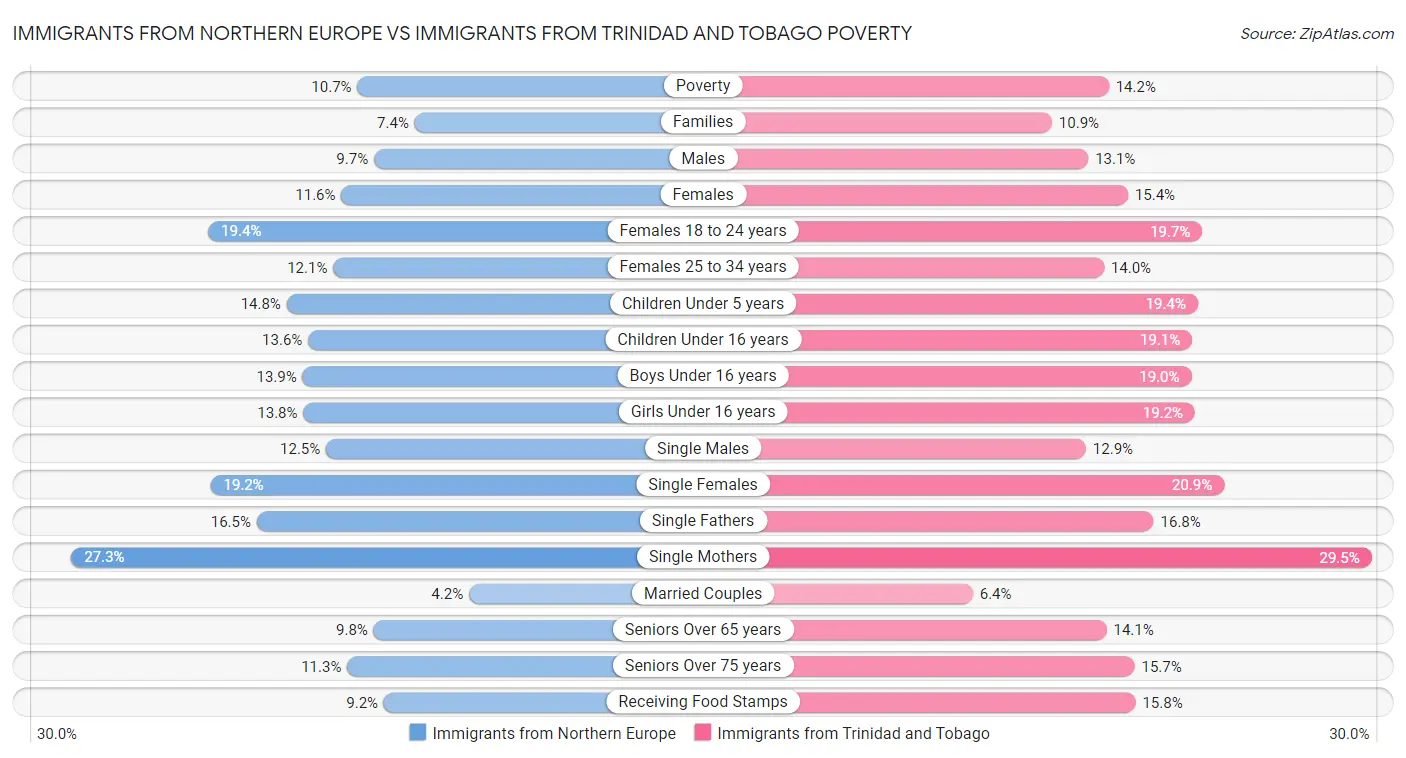 Immigrants from Northern Europe vs Immigrants from Trinidad and Tobago Poverty