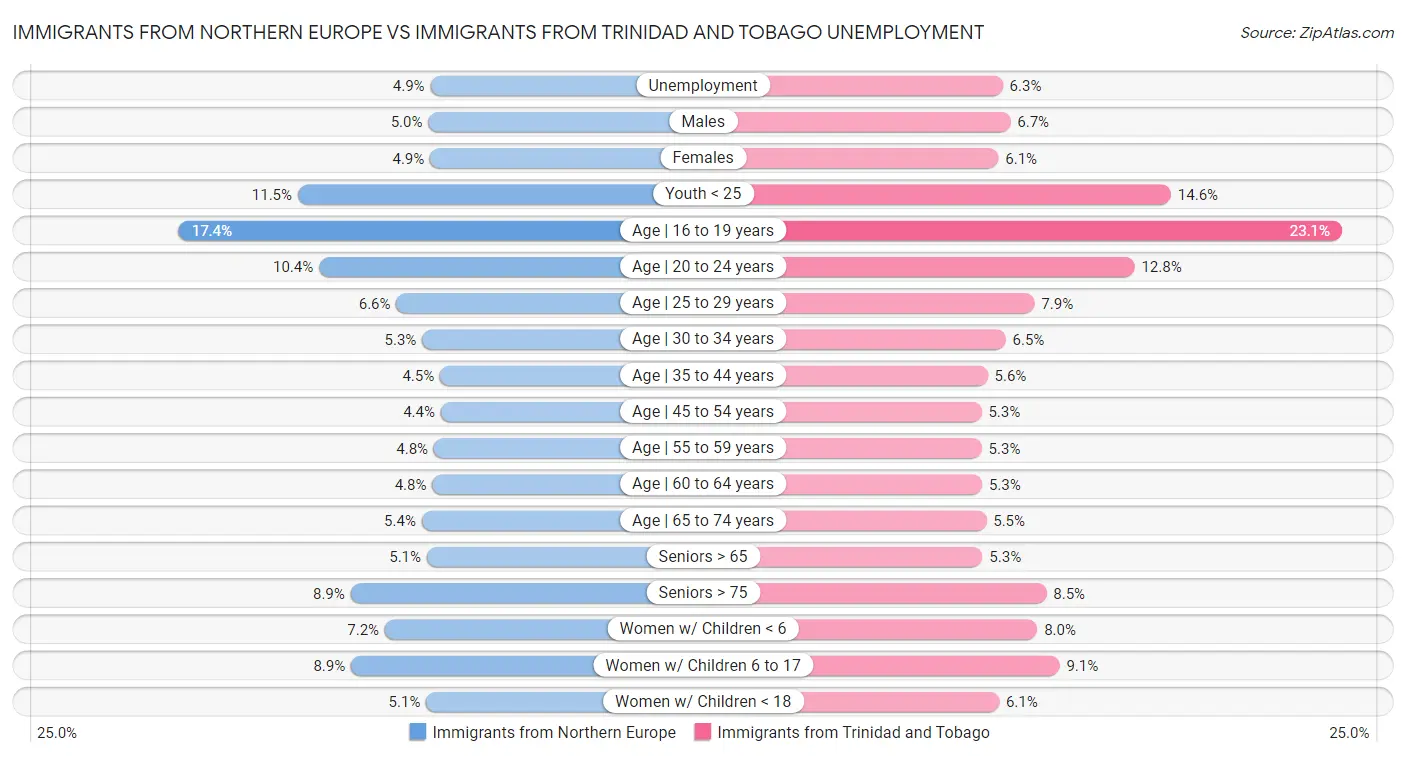 Immigrants from Northern Europe vs Immigrants from Trinidad and Tobago Unemployment