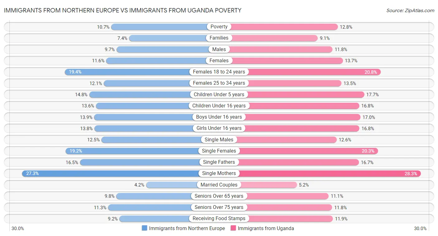 Immigrants from Northern Europe vs Immigrants from Uganda Poverty
