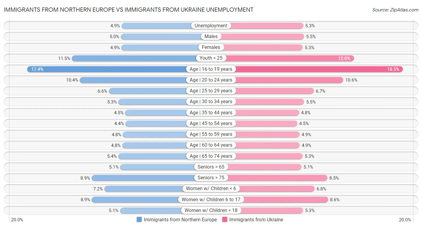 Immigrants from Northern Europe vs Immigrants from Ukraine Unemployment