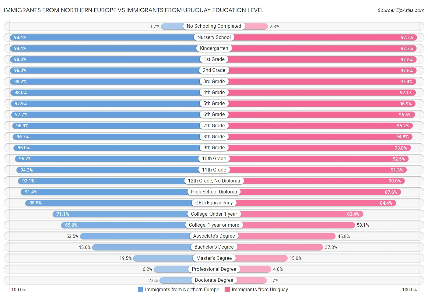Immigrants from Northern Europe vs Immigrants from Uruguay Education Level