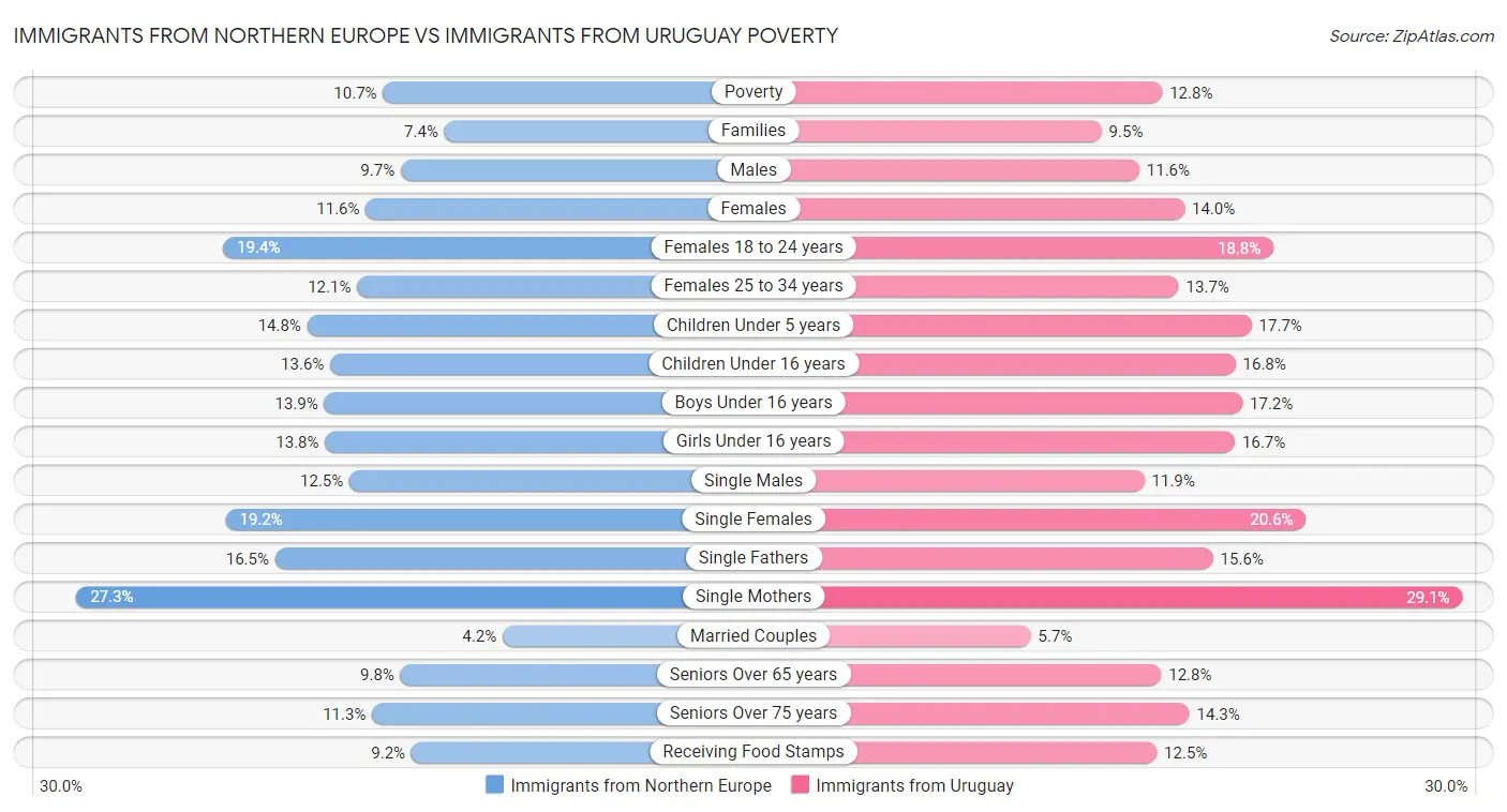 Immigrants from Northern Europe vs Immigrants from Uruguay Poverty