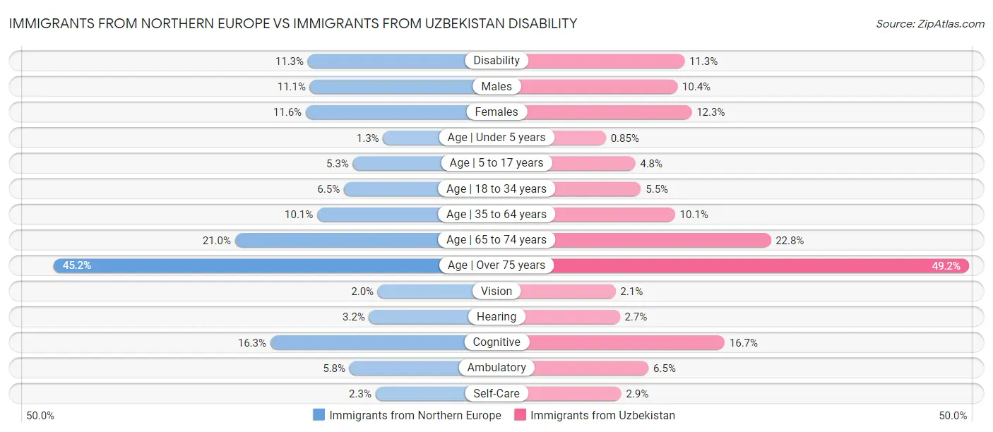Immigrants from Northern Europe vs Immigrants from Uzbekistan Disability