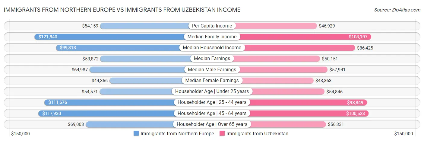 Immigrants from Northern Europe vs Immigrants from Uzbekistan Income