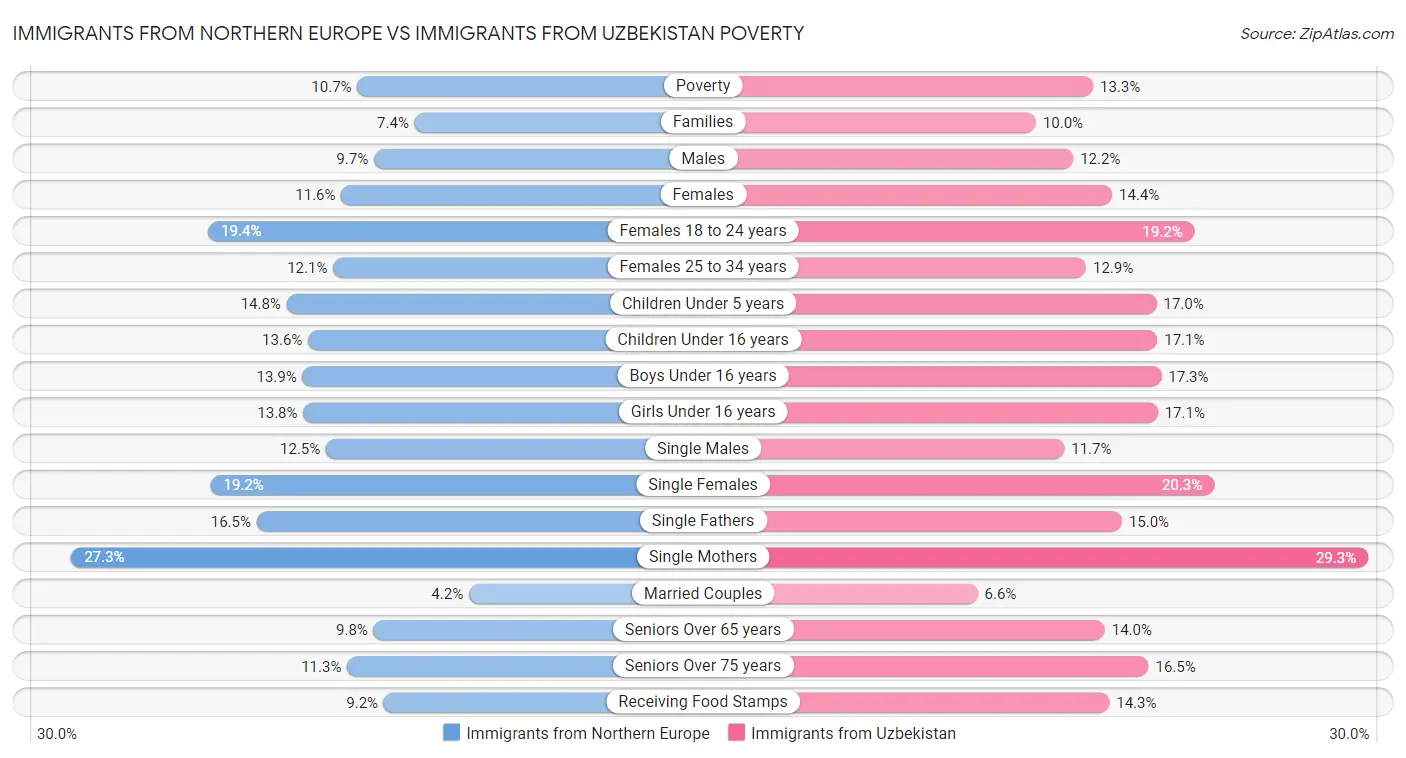 Immigrants from Northern Europe vs Immigrants from Uzbekistan Poverty
