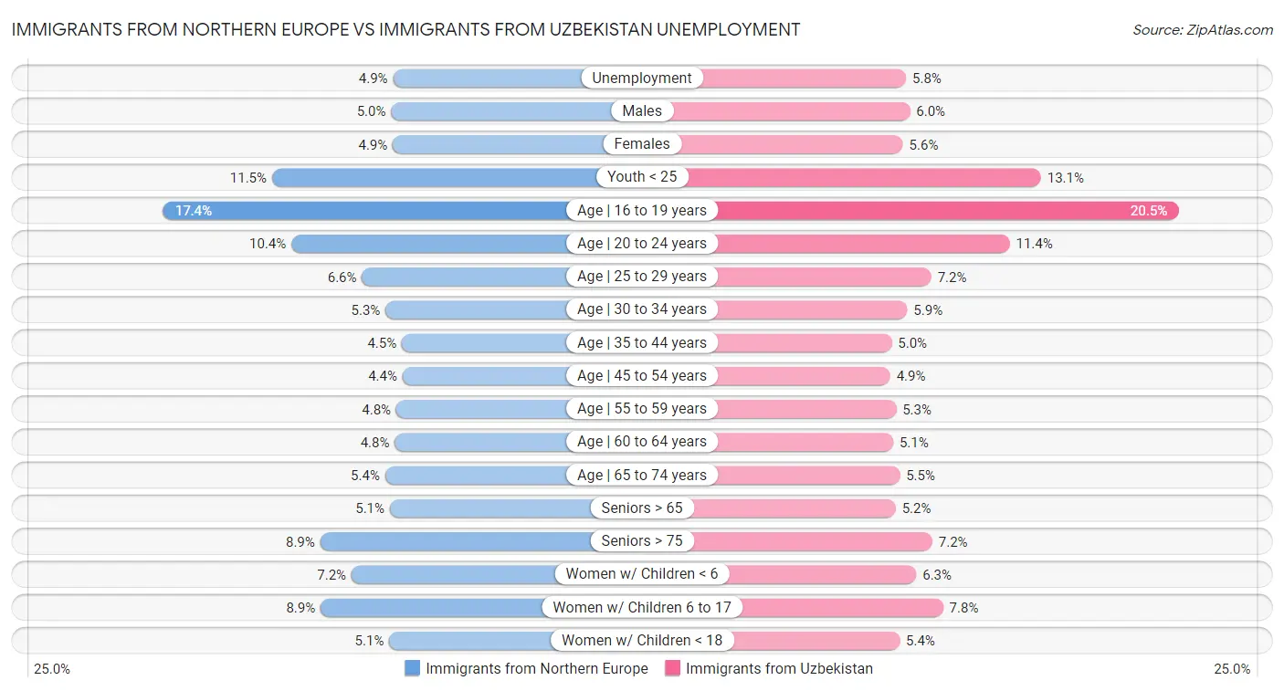 Immigrants from Northern Europe vs Immigrants from Uzbekistan Unemployment