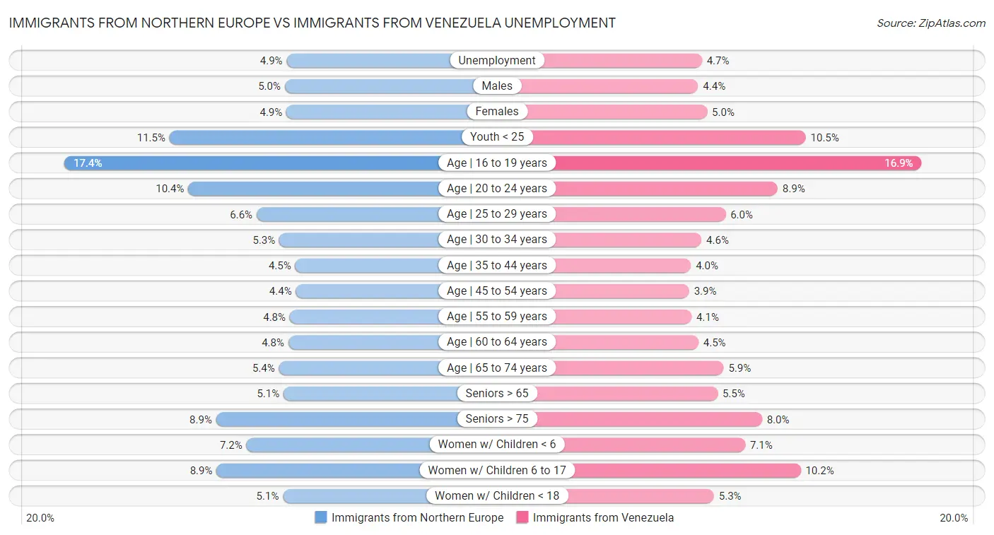 Immigrants from Northern Europe vs Immigrants from Venezuela Unemployment
