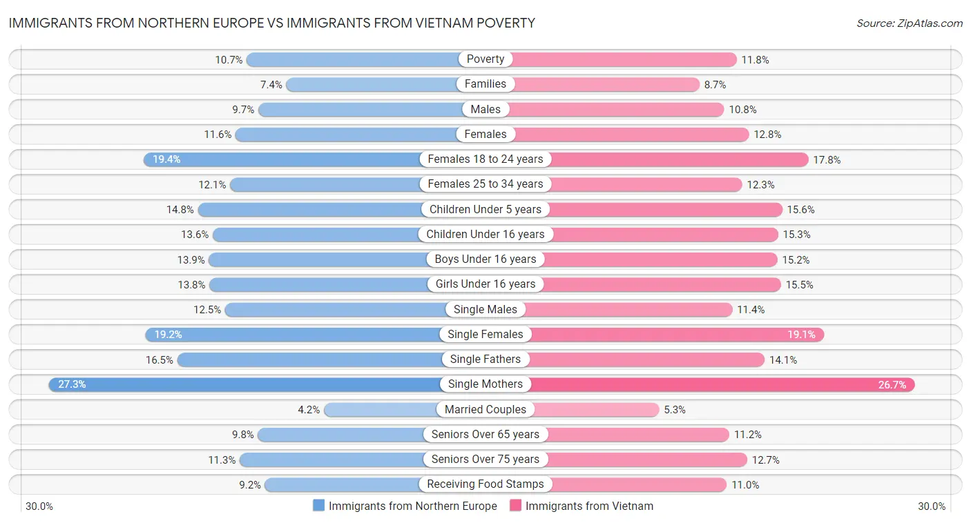 Immigrants from Northern Europe vs Immigrants from Vietnam Poverty