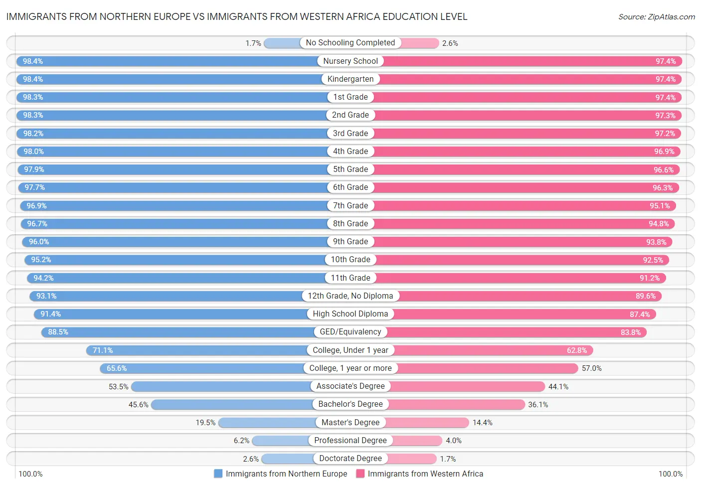 Immigrants from Northern Europe vs Immigrants from Western Africa Education Level