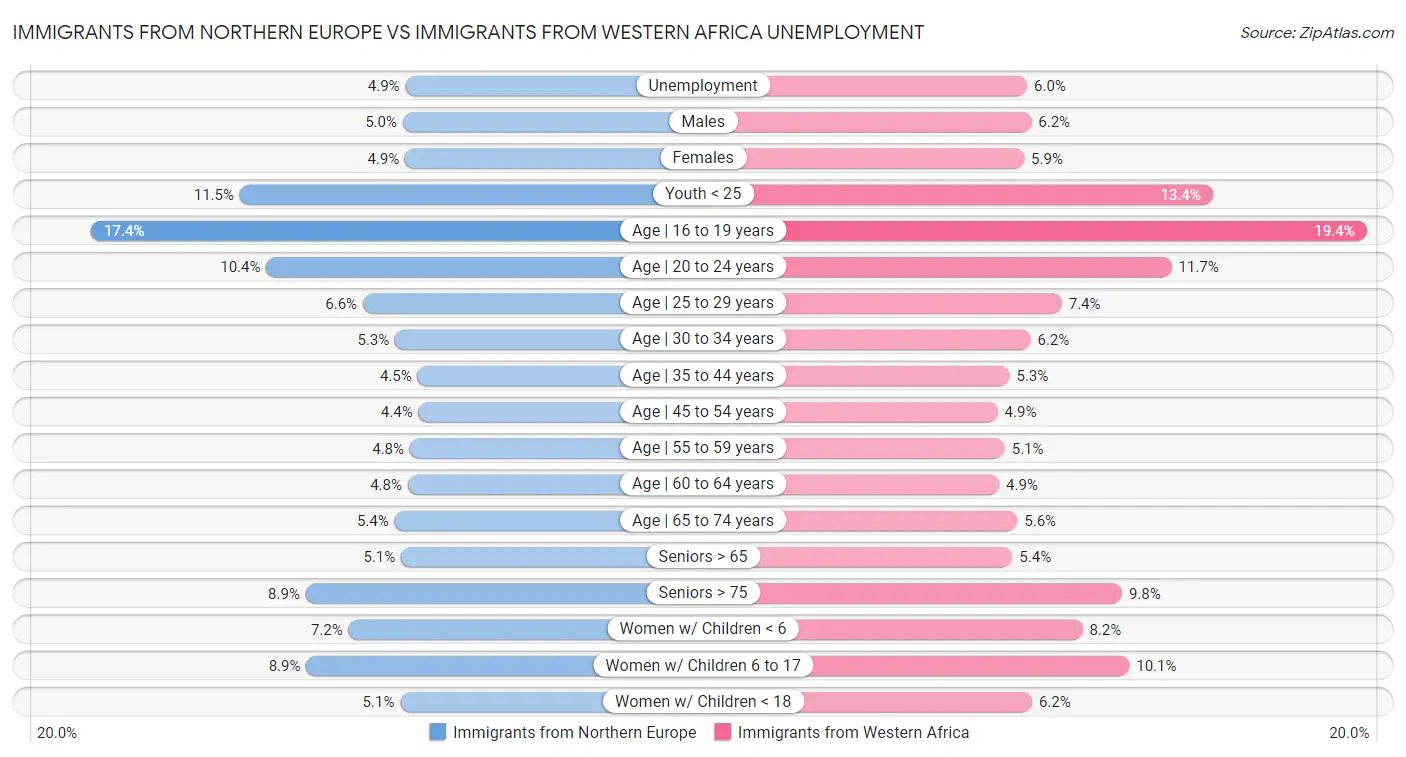 Immigrants from Northern Europe vs Immigrants from Western Africa Unemployment