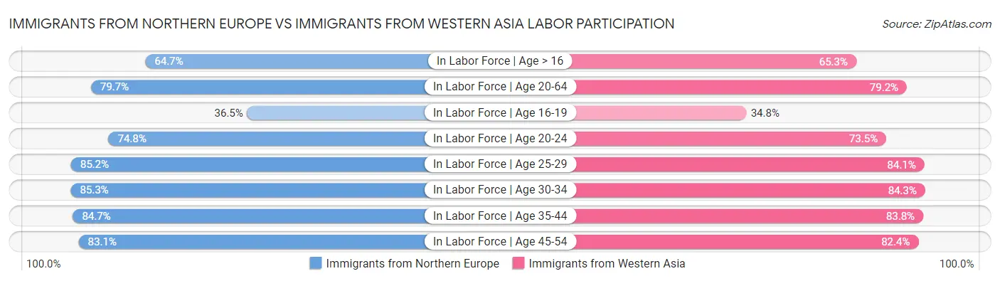 Immigrants from Northern Europe vs Immigrants from Western Asia Labor Participation