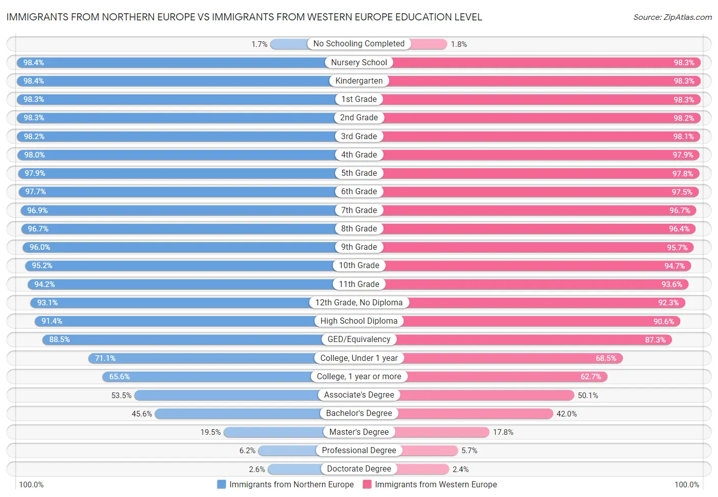 Immigrants from Northern Europe vs Immigrants from Western Europe Education Level