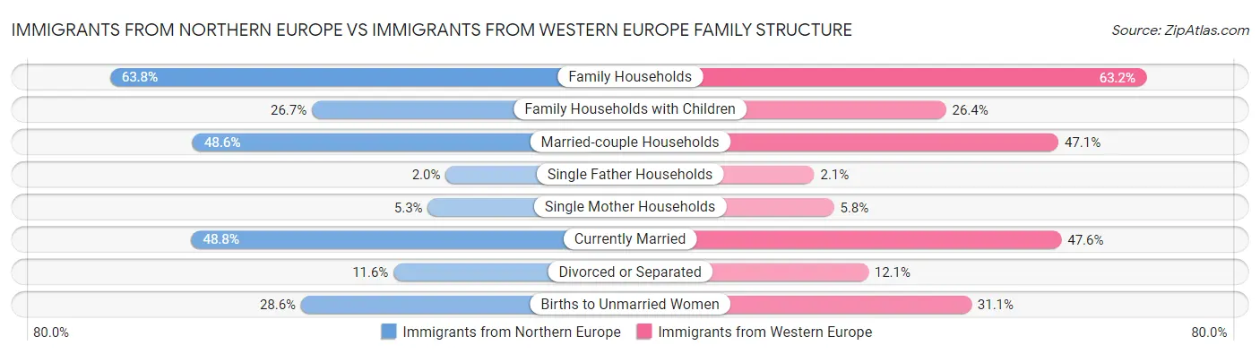 Immigrants from Northern Europe vs Immigrants from Western Europe Family Structure