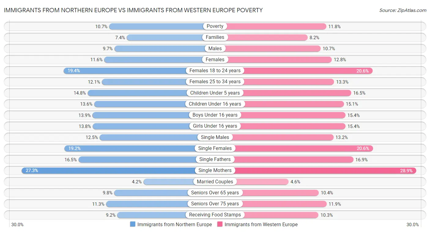 Immigrants from Northern Europe vs Immigrants from Western Europe Poverty