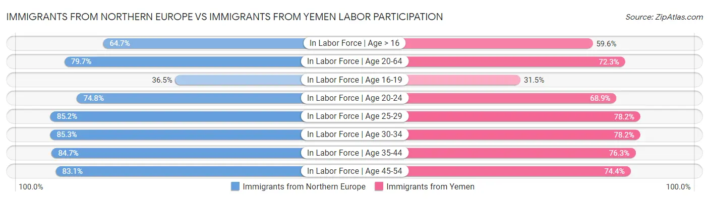 Immigrants from Northern Europe vs Immigrants from Yemen Labor Participation