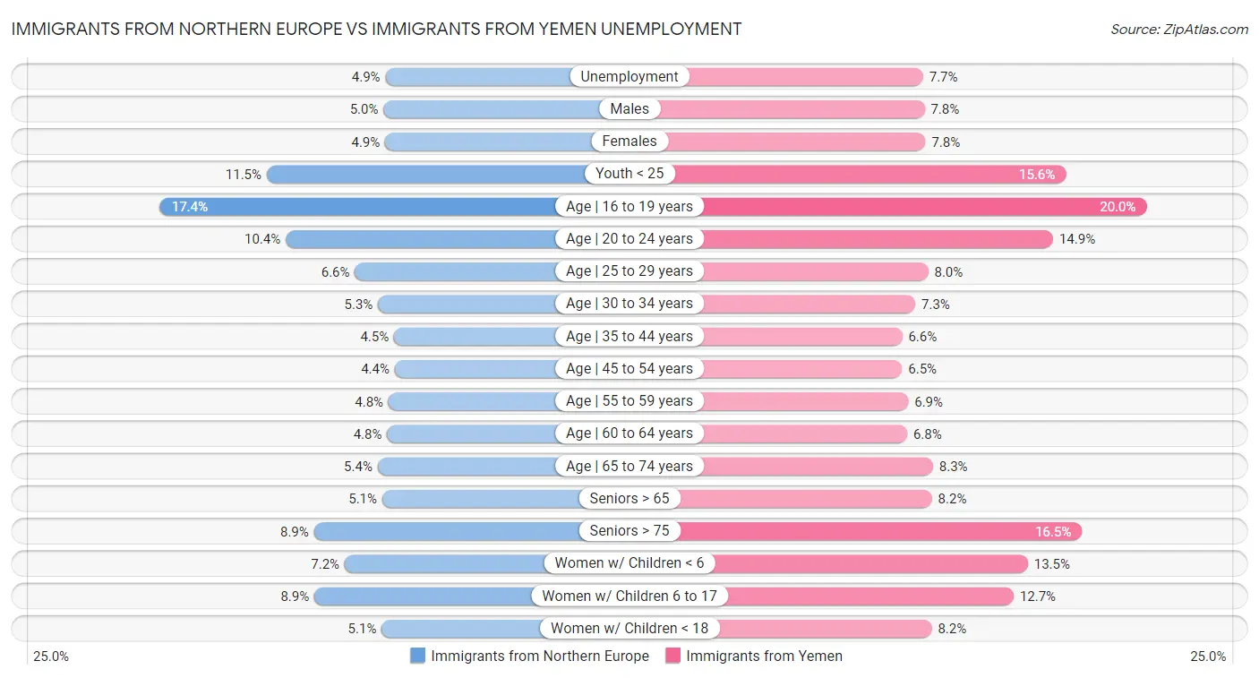 Immigrants from Northern Europe vs Immigrants from Yemen Unemployment
