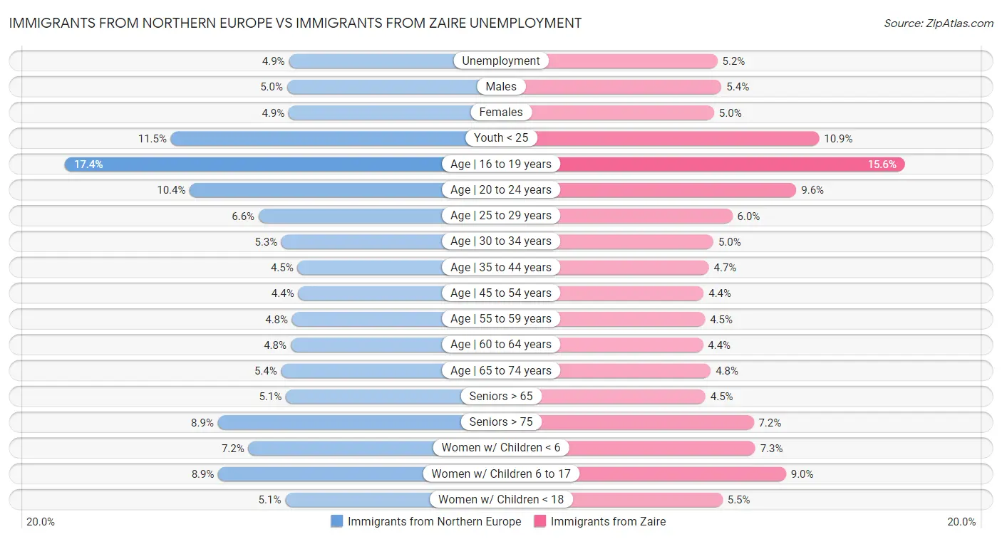 Immigrants from Northern Europe vs Immigrants from Zaire Unemployment