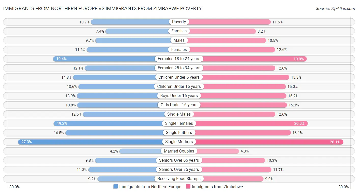 Immigrants from Northern Europe vs Immigrants from Zimbabwe Poverty