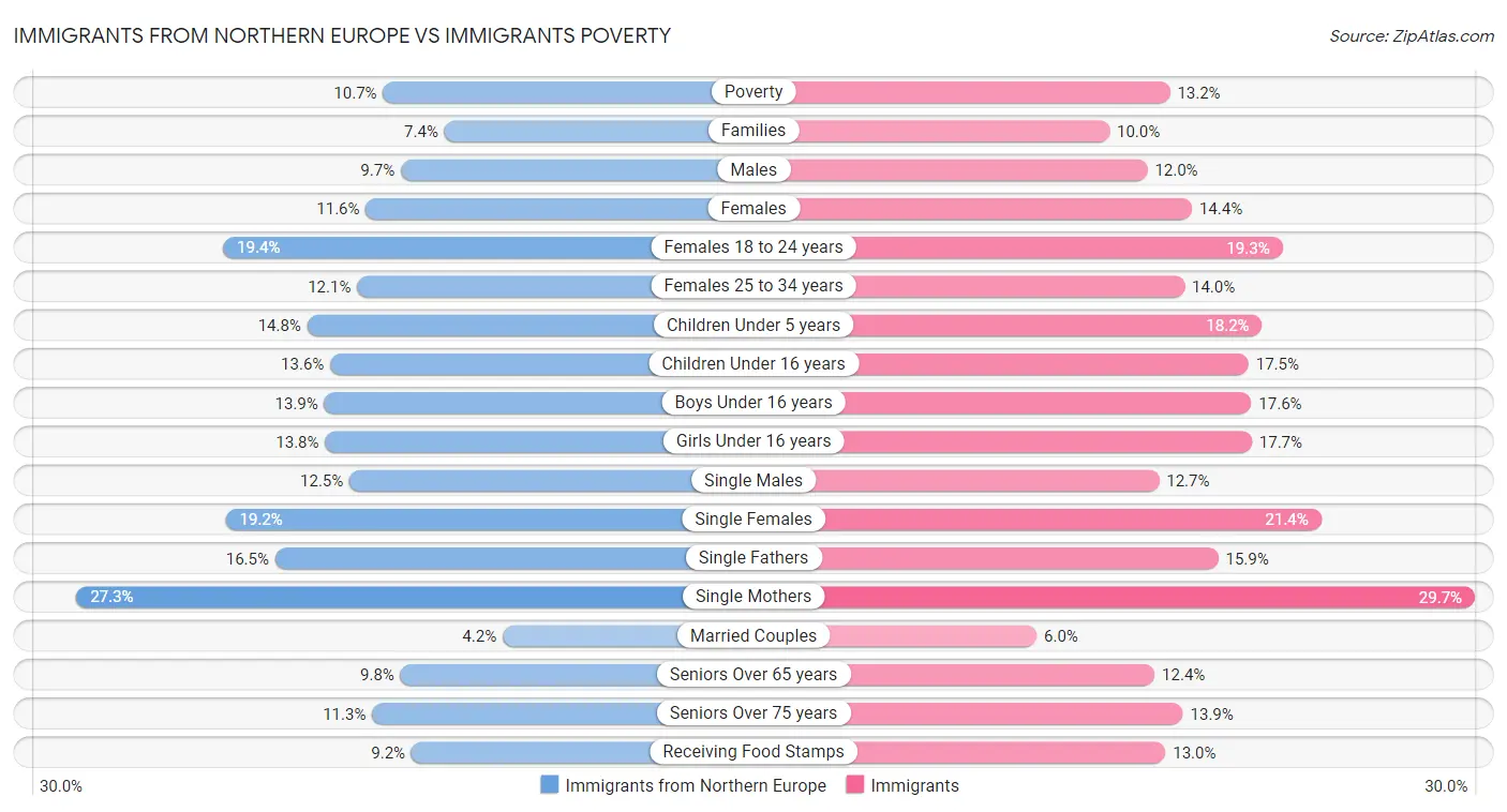 Immigrants from Northern Europe vs Immigrants Poverty