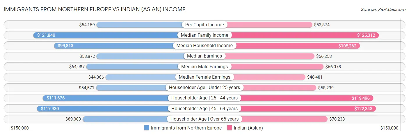 Immigrants from Northern Europe vs Indian (Asian) Income