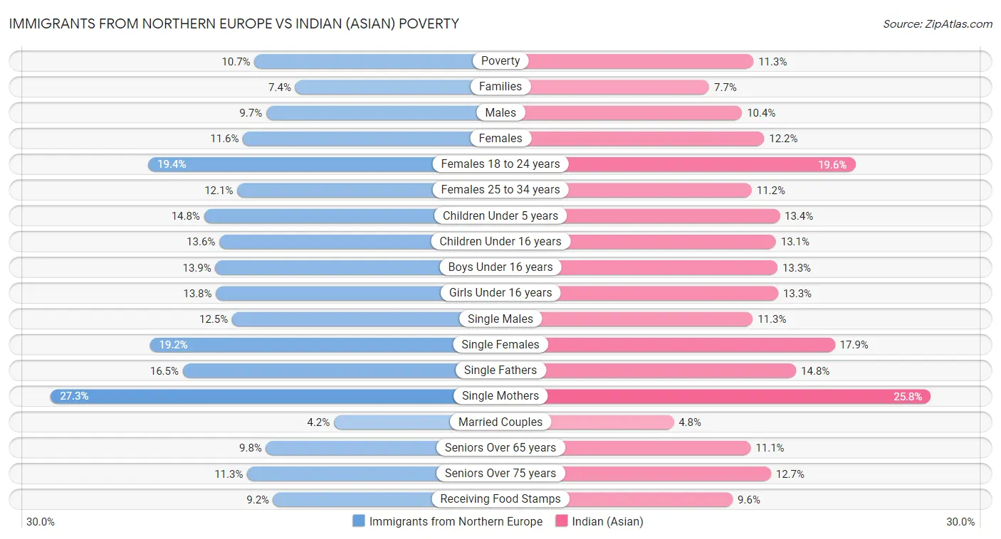 Immigrants from Northern Europe vs Indian (Asian) Poverty