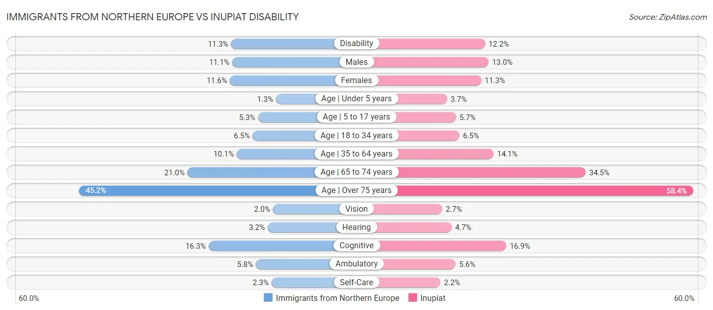 Immigrants from Northern Europe vs Inupiat Disability