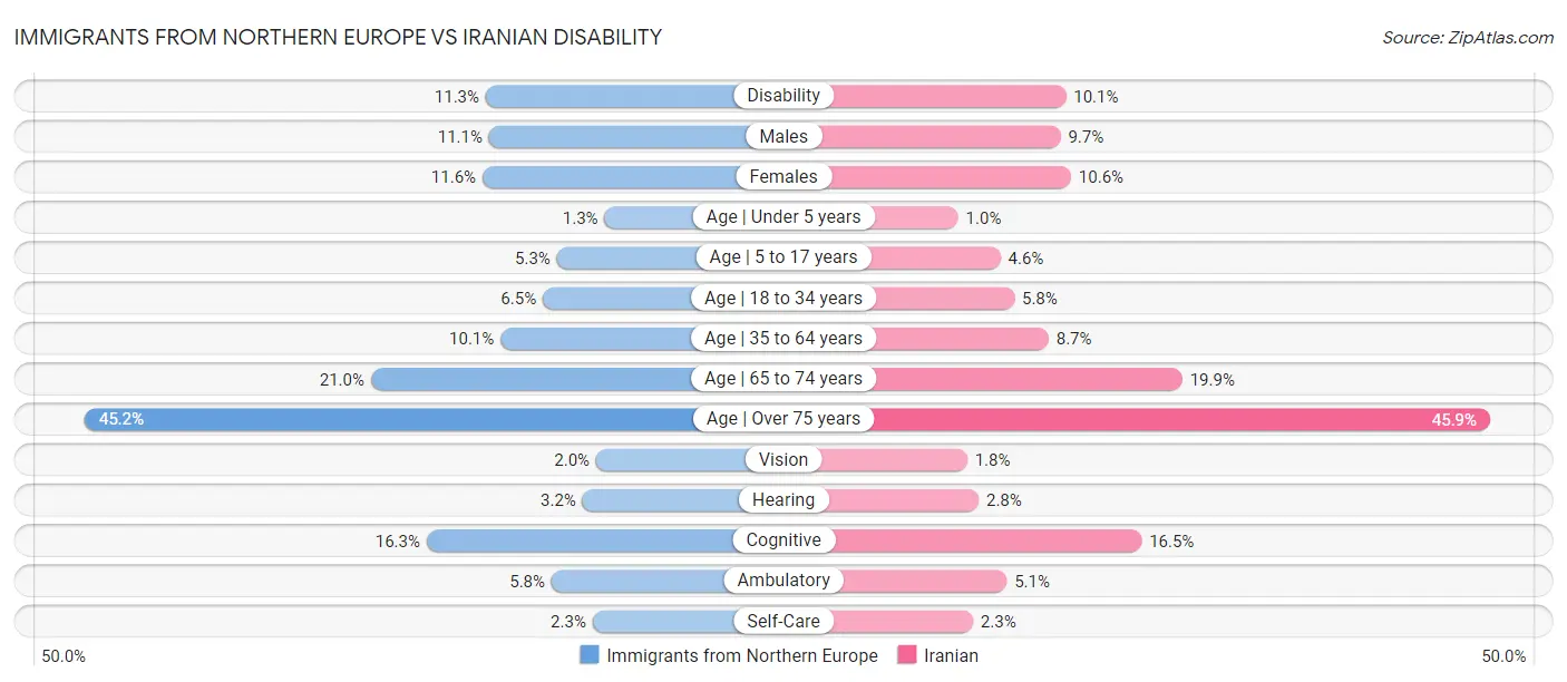Immigrants from Northern Europe vs Iranian Disability