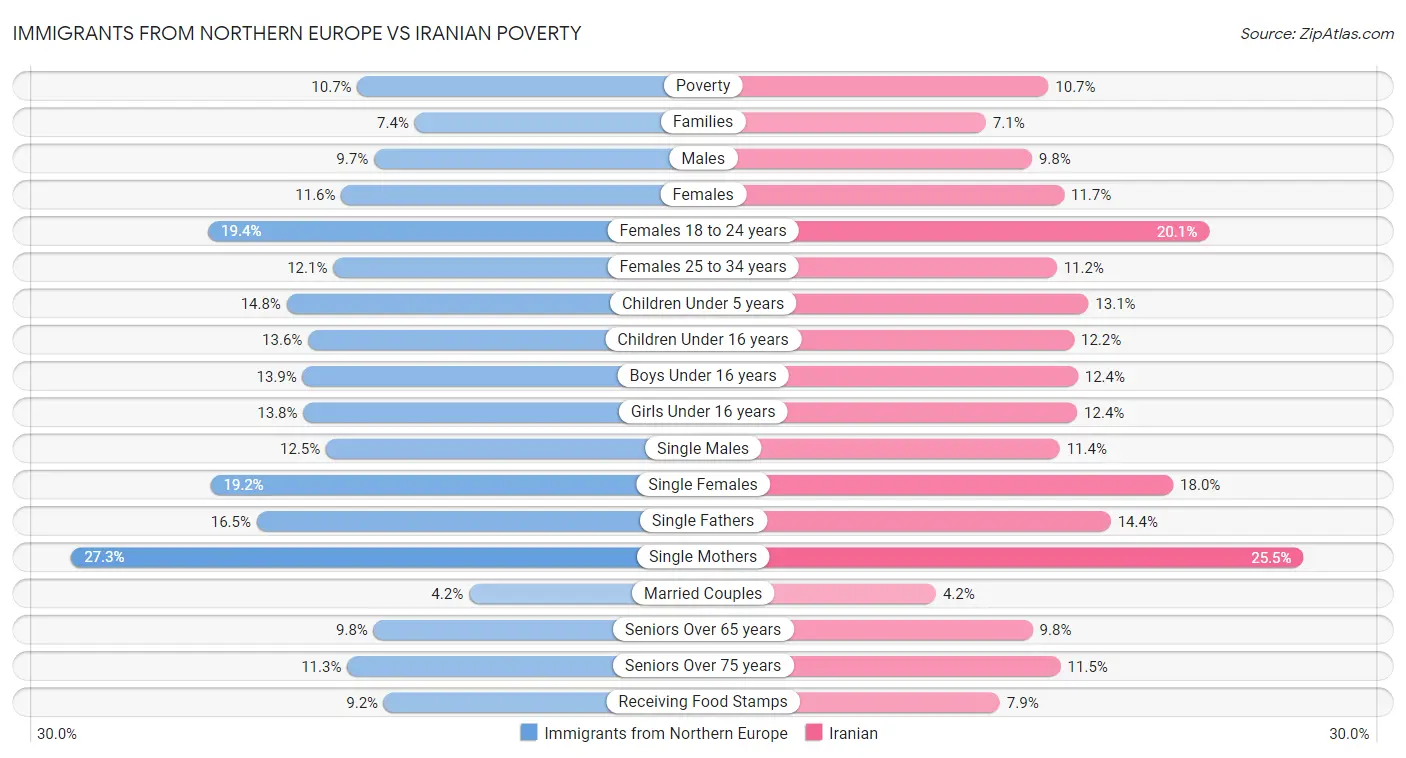 Immigrants from Northern Europe vs Iranian Poverty