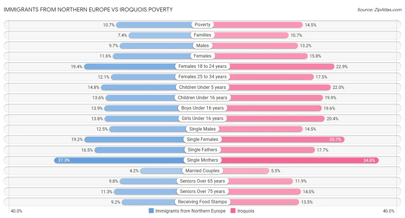 Immigrants from Northern Europe vs Iroquois Poverty
