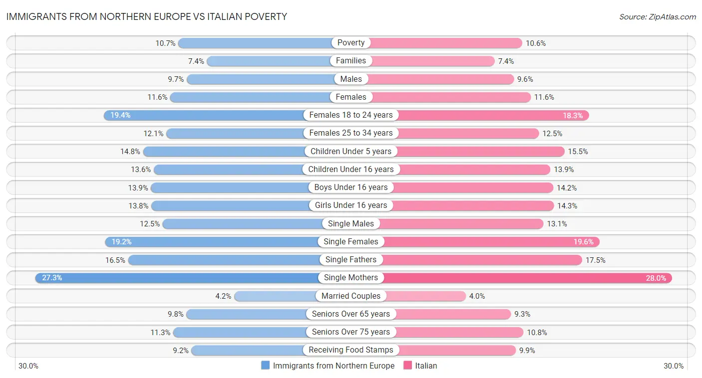 Immigrants from Northern Europe vs Italian Poverty