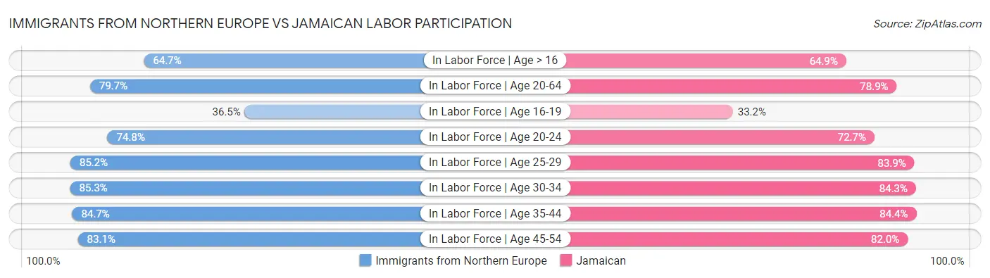 Immigrants from Northern Europe vs Jamaican Labor Participation