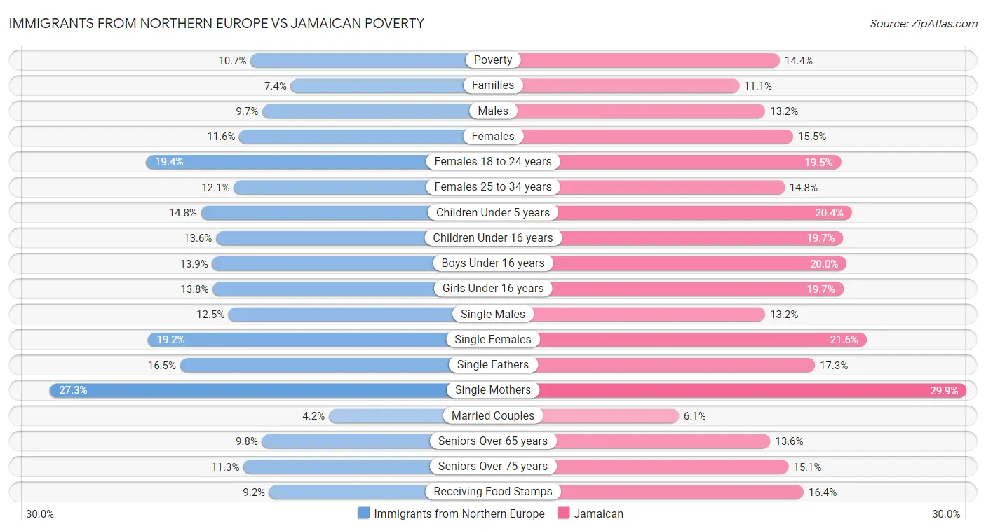 Immigrants from Northern Europe vs Jamaican Poverty