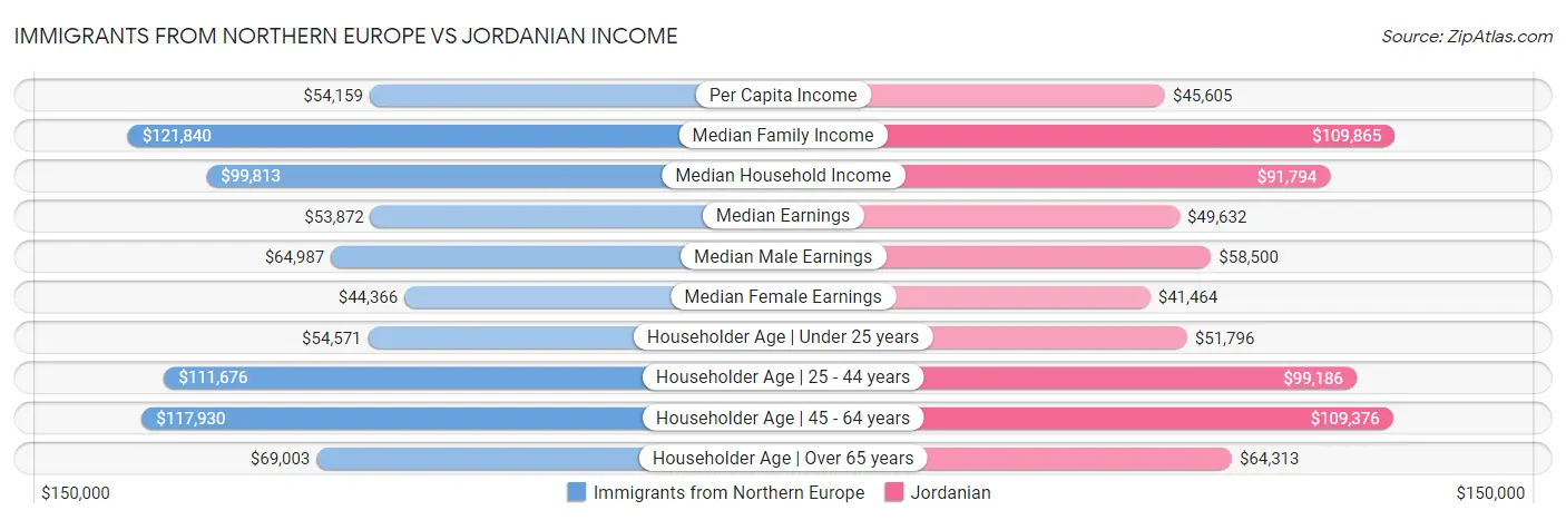 Immigrants from Northern Europe vs Jordanian Income