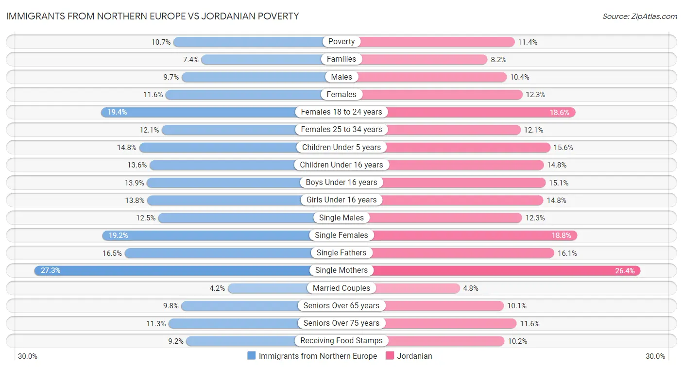 Immigrants from Northern Europe vs Jordanian Poverty