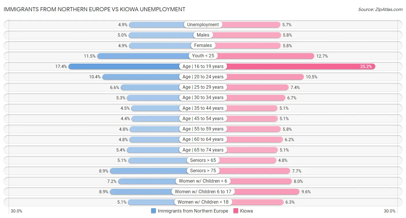 Immigrants from Northern Europe vs Kiowa Unemployment
