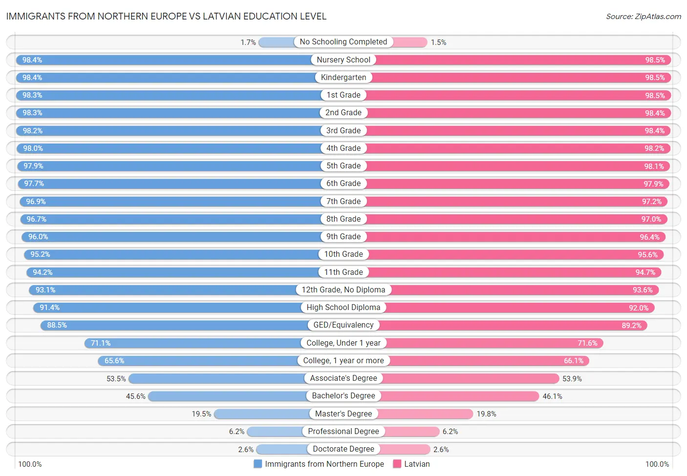 Immigrants from Northern Europe vs Latvian Education Level