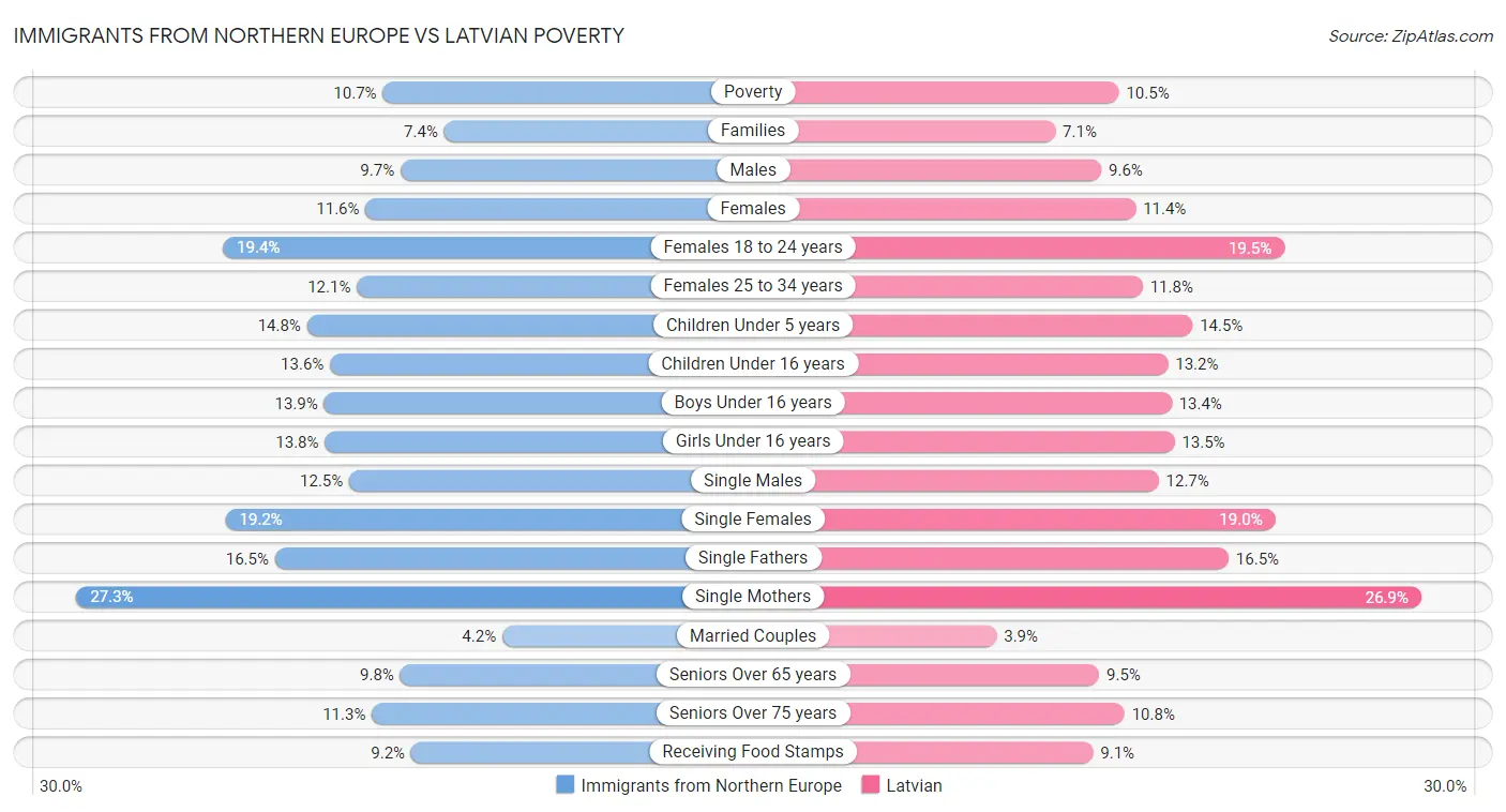 Immigrants from Northern Europe vs Latvian Poverty