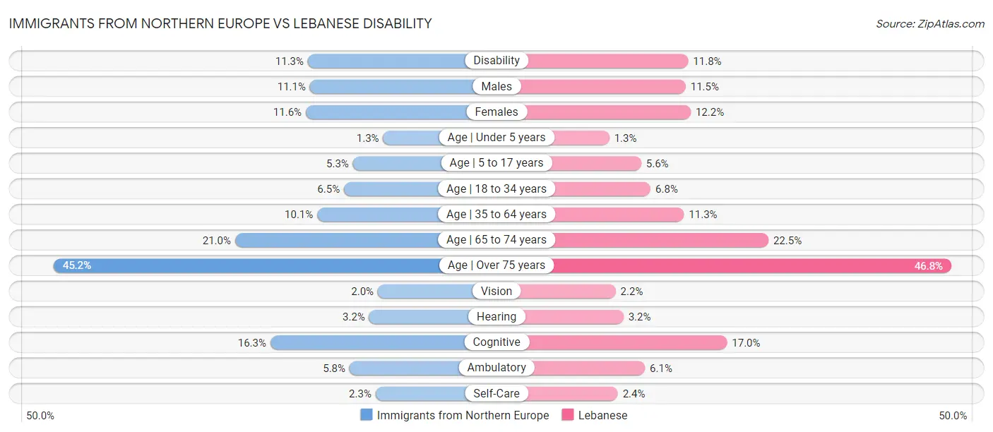Immigrants from Northern Europe vs Lebanese Disability