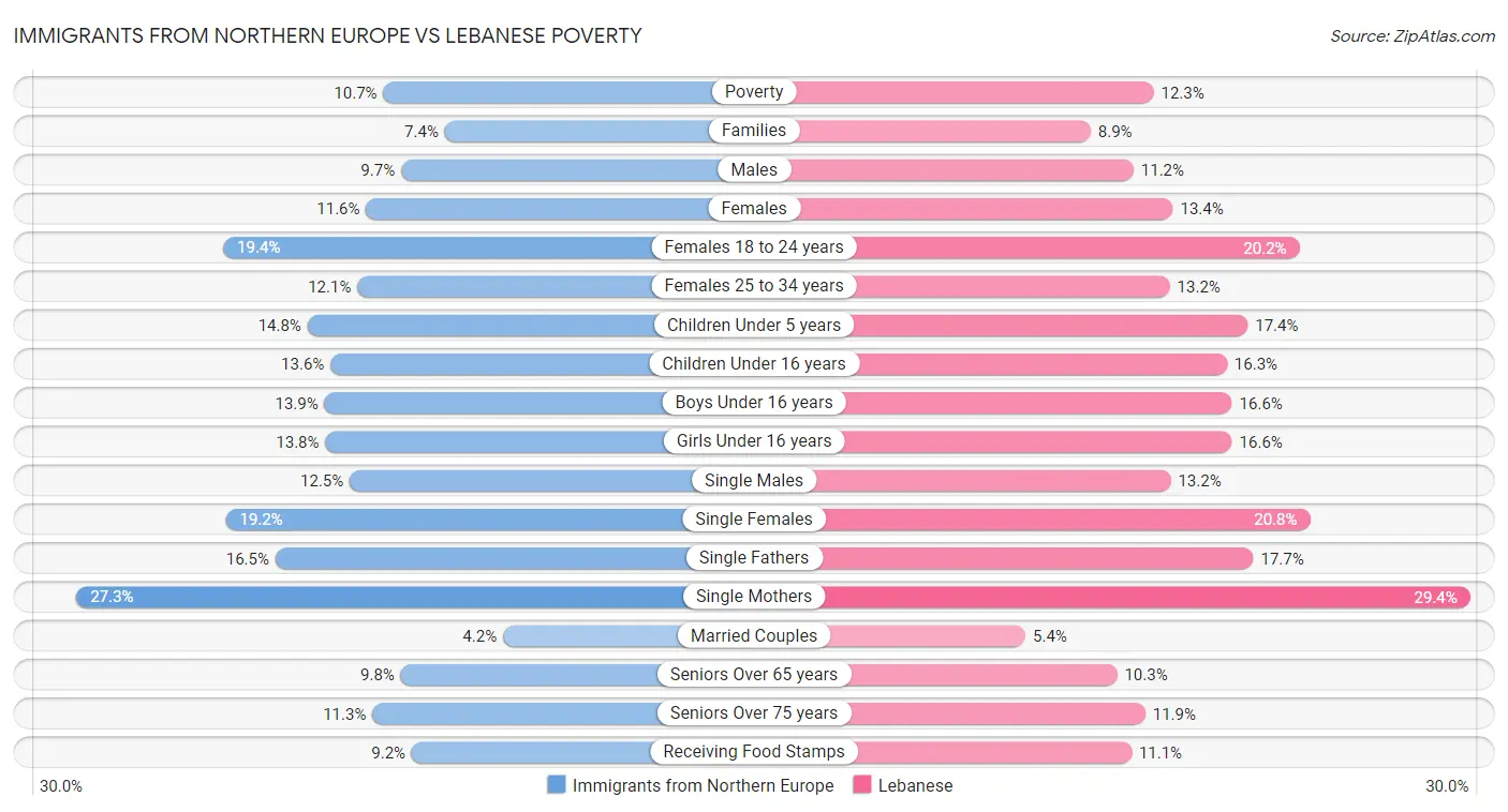 Immigrants from Northern Europe vs Lebanese Poverty