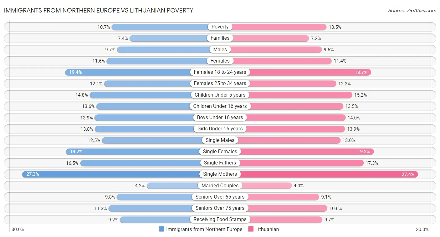 Immigrants from Northern Europe vs Lithuanian Poverty