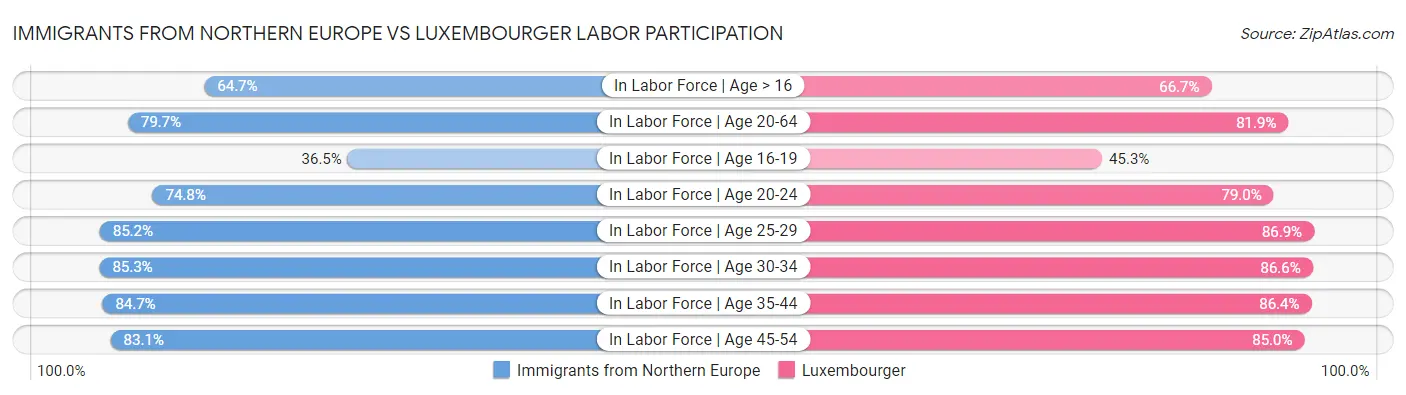 Immigrants from Northern Europe vs Luxembourger Labor Participation